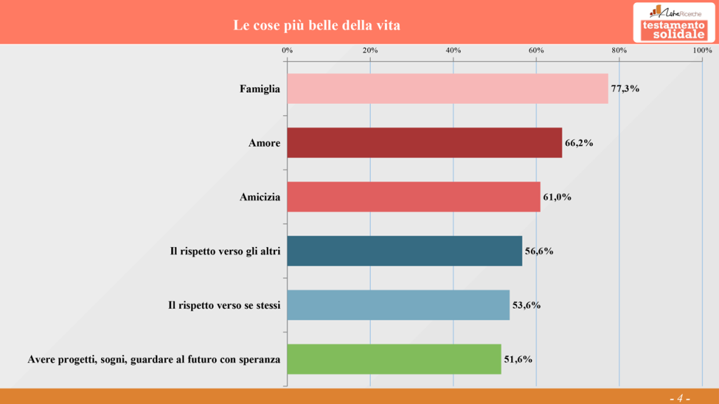 Sondaggio 2025 "La prima cosa bella": cosa rende bella la vita e cosa far durare per sempre