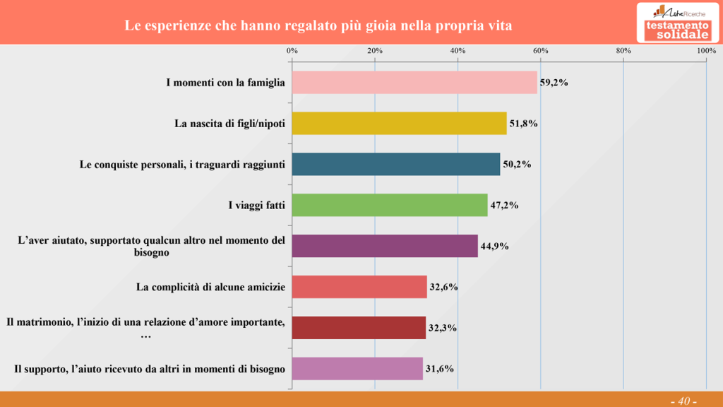 Sondaggio 2025 "La prima cosa bella": cosa rende bella la vita e cosa far durare per sempre