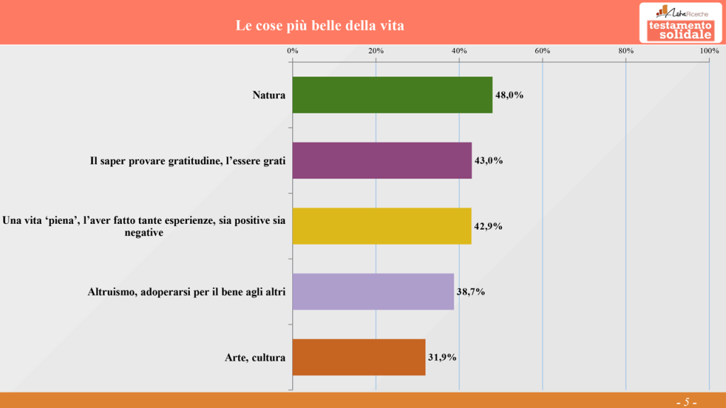 Sondaggio 2025 "La prima cosa bella": cosa rende bella la vita e cosa far durare per sempre