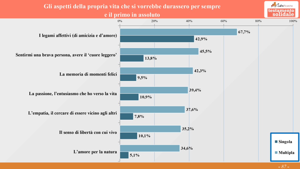 Sondaggio 2025 "La prima cosa bella": cosa rende bella la vita e cosa far durare per sempre